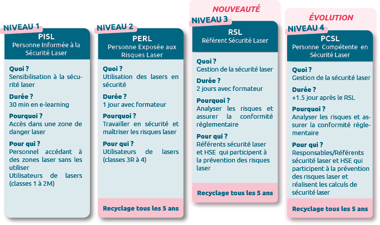 Infographie Sécurité laser